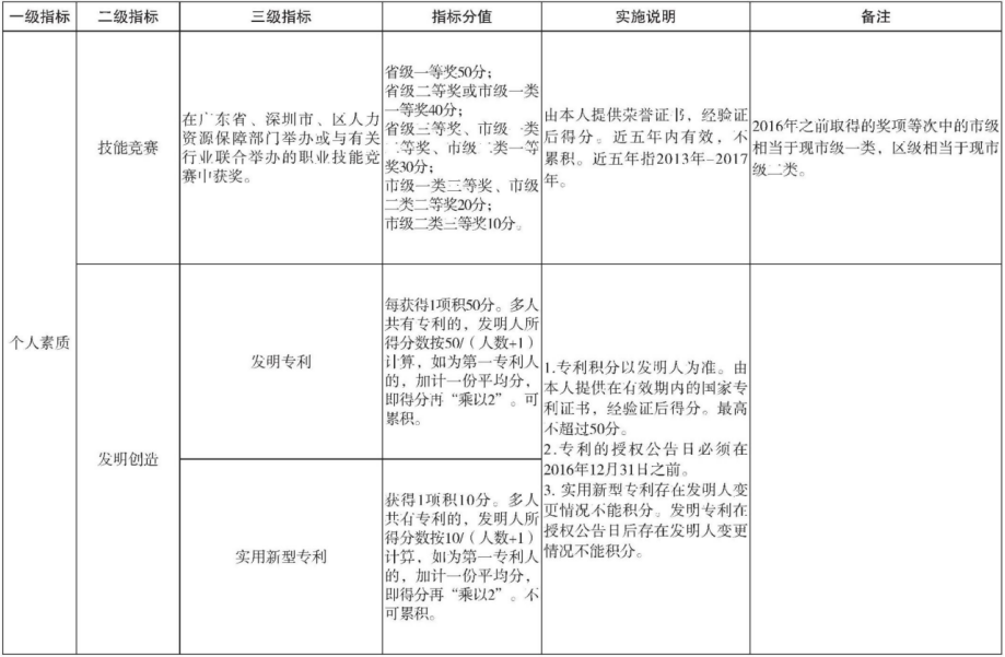 深圳纯积分入户和学历积分入户的积分标准的区别(图2)