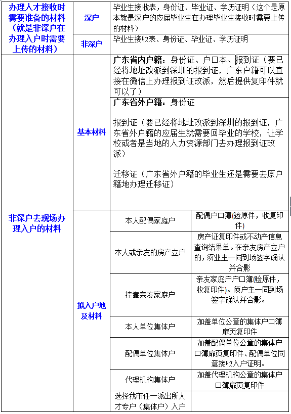 2020年深圳入户深圳入户条件毕业生入户材料清单及办理流程一览表(图1)
