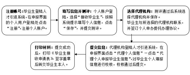 2020年应届毕业生入户深圳个人办理指南（流程+材料）(图2)