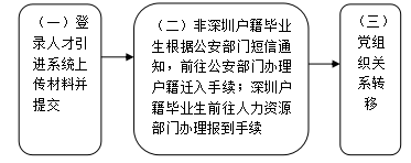 2020年应届毕业生入户深圳个人办理指南（流程+材料）(图3)